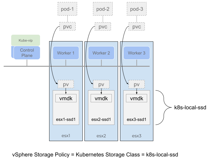 Using local storage with Tanzu Kubernetes Grid Topology Aware Volume Provisioning